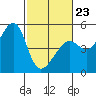 San Francisco tide chart for Monday, February 23, 2026