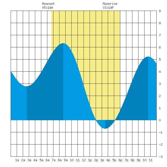 San Francisco tide chart for Saturday, February 28, 2026
