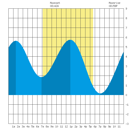 San Francisco tide chart for Wednesday, February 4, 2026
