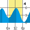 San Francisco tide chart for Wednesday, February 4, 2026
