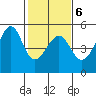 San Francisco tide chart for Friday, February 6, 2026