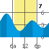 San Francisco tide chart for Saturday, February 7, 2026