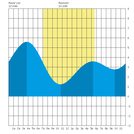 San Francisco tide chart for Sunday, February 8, 2026