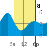 San Francisco tide chart for Sunday, February 8, 2026