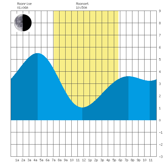 San Francisco tide chart for Monday, February 9, 2026