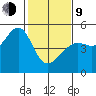 San Francisco tide chart for Monday, February 9, 2026