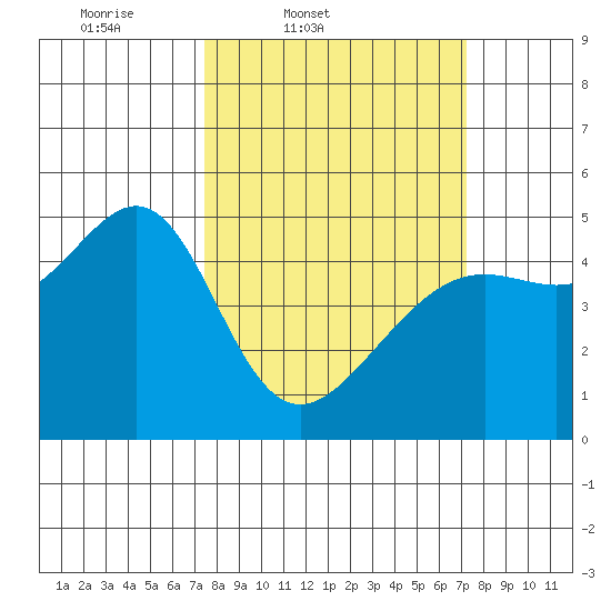 San Francisco tide chart for Tuesday, March 10, 2026