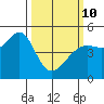 San Francisco tide chart for Tuesday, March 10, 2026