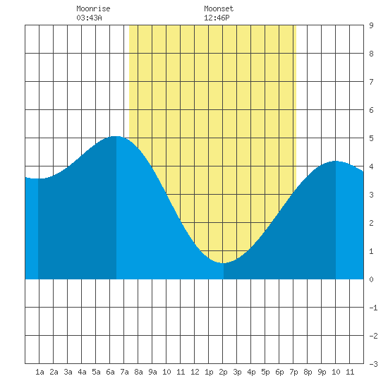 San Francisco tide chart for Thursday, March 12, 2026