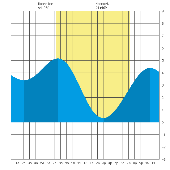 San Francisco tide chart for Friday, March 13, 2026