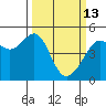 San Francisco tide chart for Friday, March 13, 2026