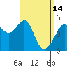 San Francisco tide chart for Saturday, March 14, 2026