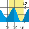 San Francisco tide chart for Tuesday, March 17, 2026