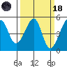 San Francisco tide chart for Wednesday, March 18, 2026