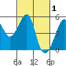 San Francisco tide chart for Sunday, March 1, 2026
