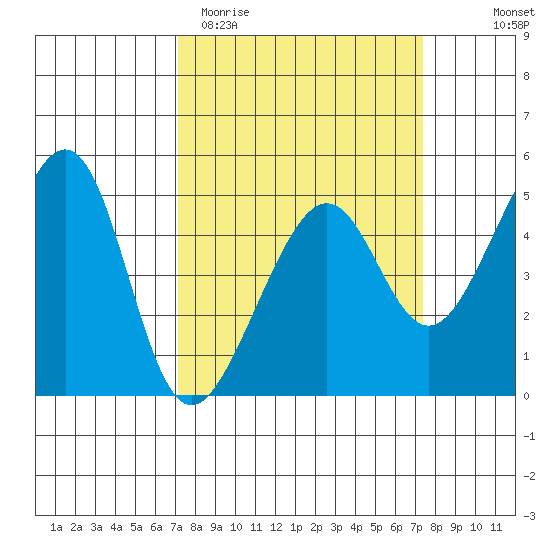 San Francisco tide chart for Saturday, March 21, 2026