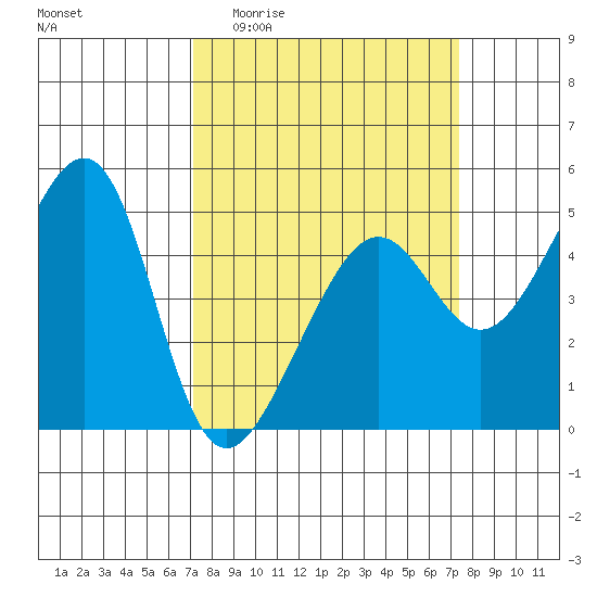 San Francisco tide chart for Sunday, March 22, 2026