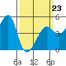 San Francisco tide chart for Monday, March 23, 2026