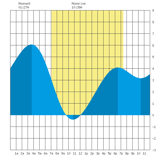 San Francisco tide chart for Tuesday, March 24, 2026