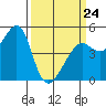 San Francisco tide chart for Tuesday, March 24, 2026