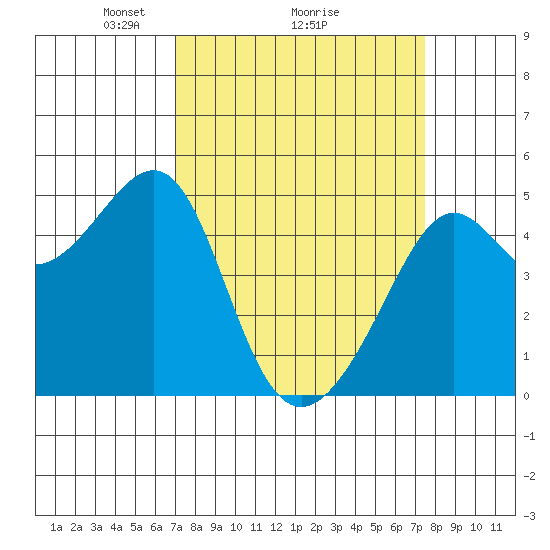 San Francisco tide chart for Thursday, March 26, 2026