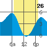 San Francisco tide chart for Thursday, March 26, 2026