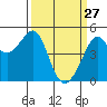 San Francisco tide chart for Friday, March 27, 2026