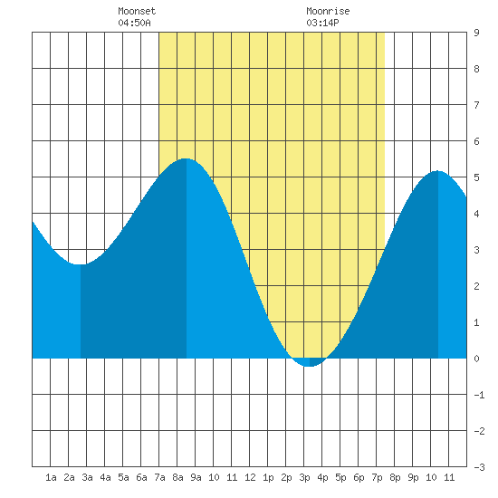 San Francisco tide chart for Saturday, March 28, 2026