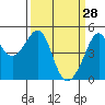 San Francisco tide chart for Saturday, March 28, 2026