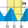 San Francisco tide chart for Sunday, March 29, 2026