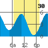 San Francisco tide chart for Monday, March 30, 2026