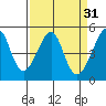 San Francisco tide chart for Tuesday, March 31, 2026