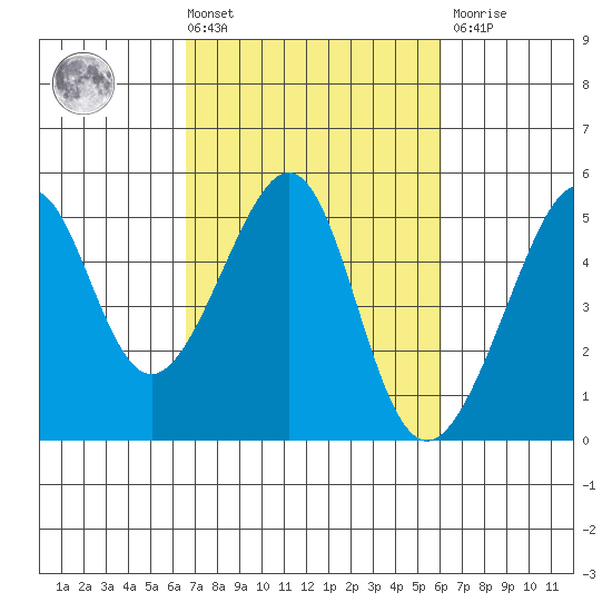 San Francisco tide chart for Tuesday, March 3, 2026