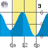 San Francisco tide chart for Tuesday, March 3, 2026