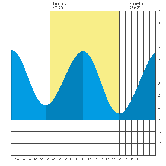San Francisco tide chart for Wednesday, March 4, 2026