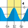 San Francisco tide chart for Wednesday, March 4, 2026