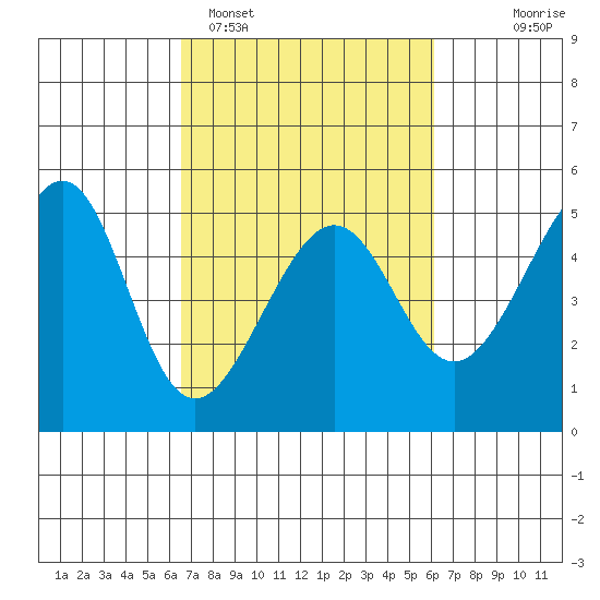 San Francisco tide chart for Friday, March 6, 2026