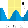San Francisco tide chart for Friday, March 6, 2026