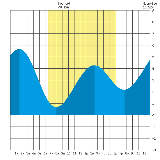 San Francisco tide chart for Saturday, March 7, 2026
