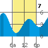 San Francisco tide chart for Saturday, March 7, 2026