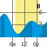 San Francisco tide chart for Sunday, March 8, 2026