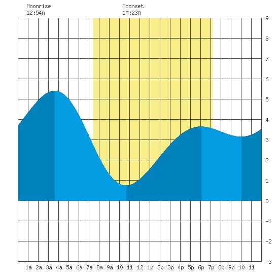 San Francisco tide chart for Monday, March 9, 2026