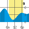 San Francisco tide chart for Monday, March 9, 2026