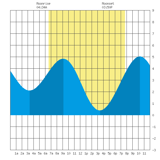 San Francisco tide chart for Monday, April 13, 2026
