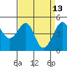 San Francisco tide chart for Monday, April 13, 2026