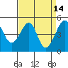 San Francisco tide chart for Tuesday, April 14, 2026