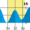 San Francisco tide chart for Thursday, April 16, 2026