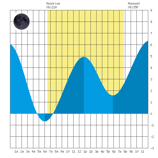 San Francisco tide chart for Friday, April 17, 2026