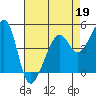 San Francisco tide chart for Sunday, April 19, 2026