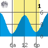 San Francisco tide chart for Wednesday, April 1, 2026